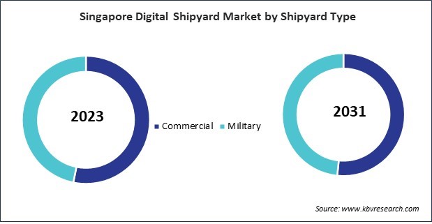 Asia Pacific Digital Shipyard Market 