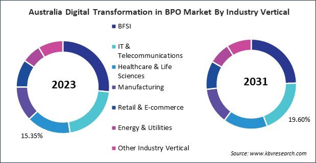 Asia Pacific Digital Transformation in BPO Market 