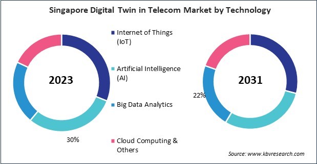 Asia Pacific Digital Twin in Telecom Market 