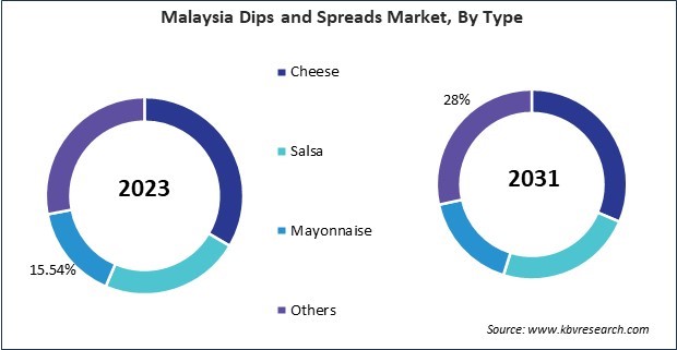 Asia Pacific Dips and Spreads Market