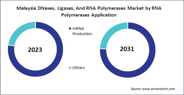 Asia Pacific DNases, Ligases, and RNA Polymerases Market 