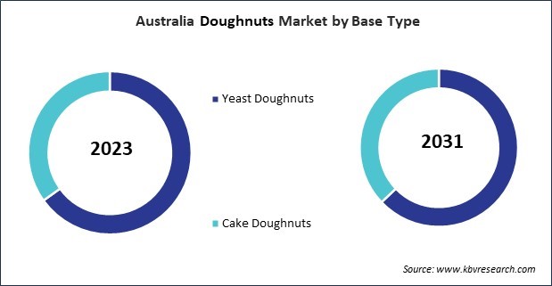 Asia Pacific Doughnuts Market 