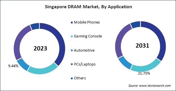 Asia Pacific DRAM Market 