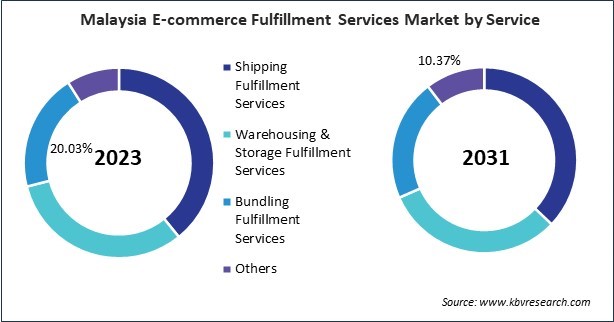 Asia Pacific E-commerce Fulfillment Services Market