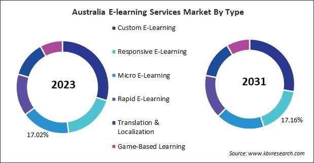 Asia Pacific E-learning Services Market 