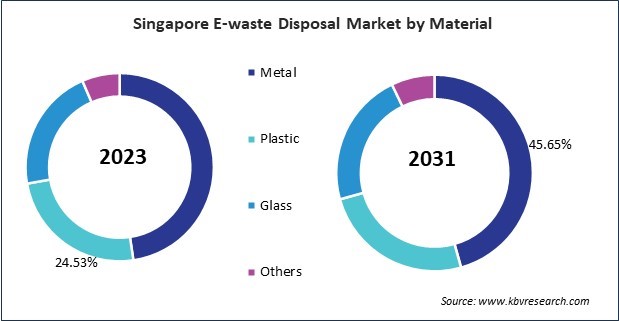 Asia Pacific E-waste Disposal Market 