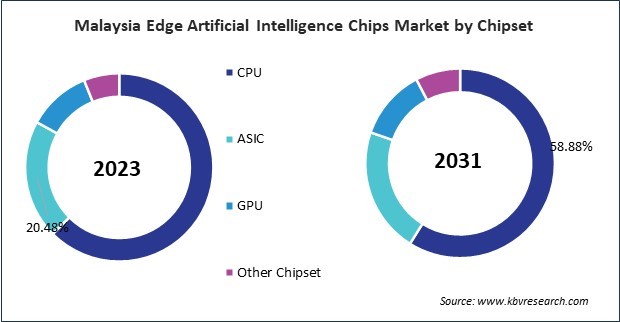 Asia Pacific Edge Artificial Intelligence Chips Market 