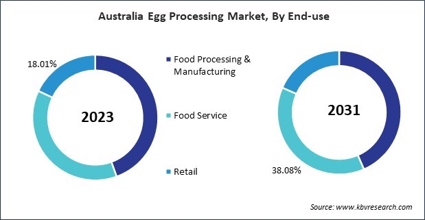 Asia Pacific Egg Processing Market