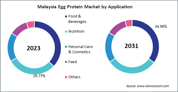 Asia Pacific Egg Protein Market