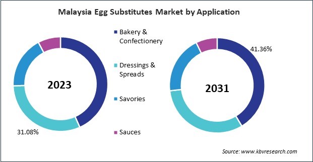 Asia Pacific Egg Substitutes Market