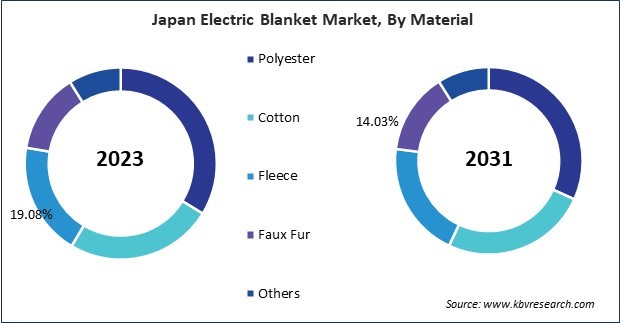 Asia Pacific Electric Blanket Market 