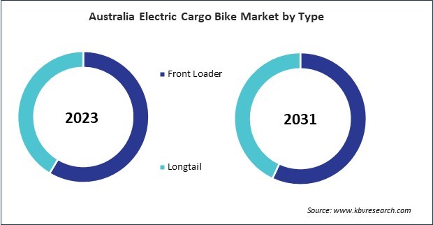 Asia Pacific Electric Cargo Bike Market