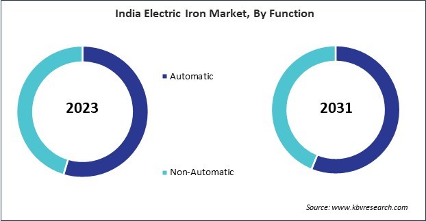 Asia Pacific Electric Iron Market 