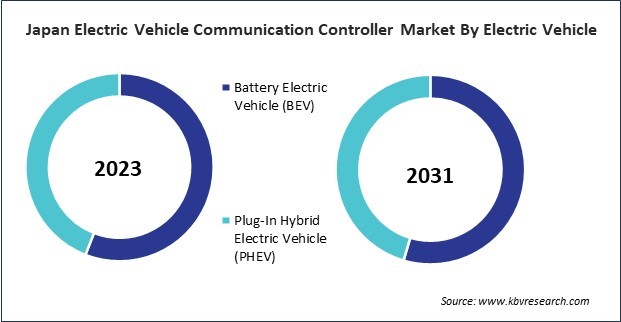 Asia Pacific Electric Vehicle Communication Controller Market 