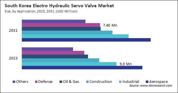 Asia Pacific Electro Hydraulic Servo Valve Market 