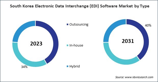 Asia Pacific Electronic Data Interchange (EDI) Software Market 