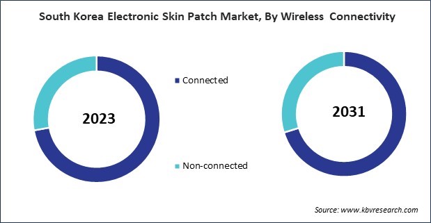 Asia Pacific Electronic Skin Patch Market