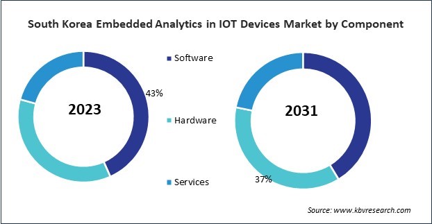 Asia Pacific Embedded Analytics in IOT Devices Market 