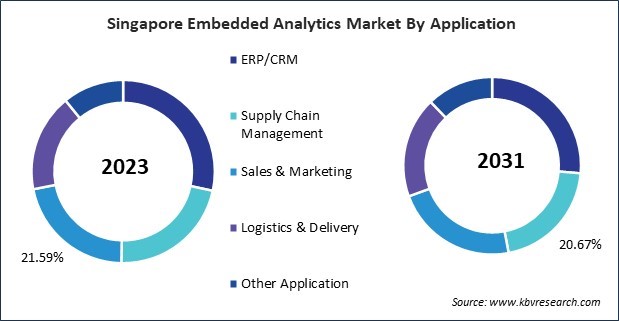 Asia Pacific Embedded Analytics Market 