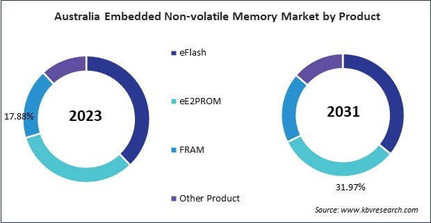 Asia Pacific Embedded Non-volatile Memory Market 