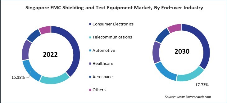 Asia Pacific EMC Shielding and Test Equipment Market