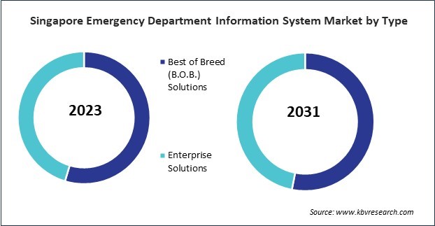 Asia Pacific Emergency Department Information System Market 