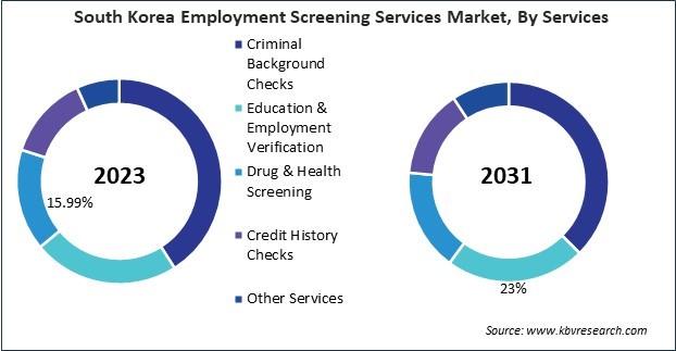 Asia Pacific Employment Screening Services Market 