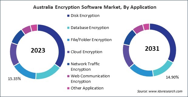 Asia Pacific Encryption Software Market 