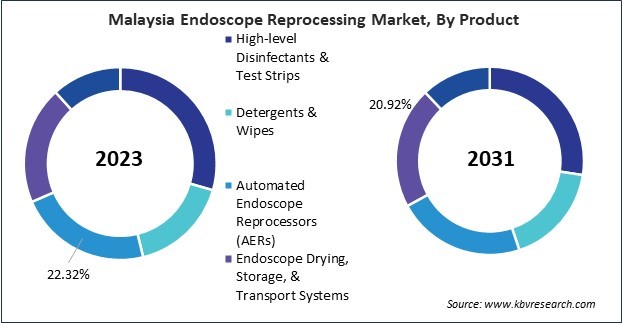 Asia Pacific Endoscope Reprocessing Market 