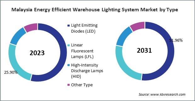 Asia Pacific Energy Efficient Warehouse Lighting System Market 