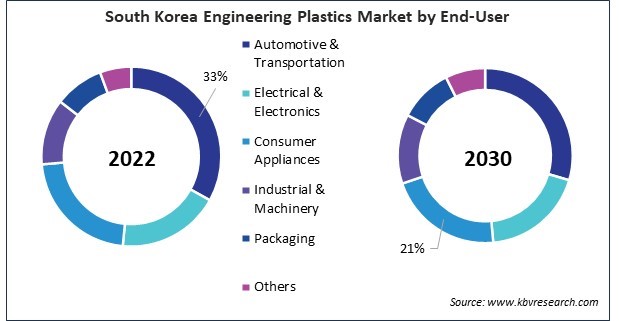 Asia Pacific Engineering Plastics Market