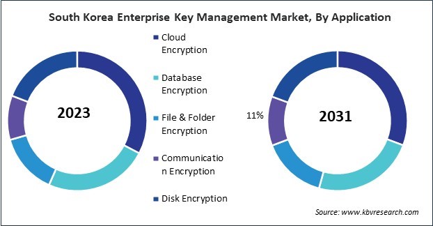 Asia Pacific Enterprise Key Management Market 