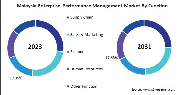 Asia Pacific Enterprise Performance Management Market 