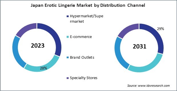 Asia Pacific Erotic Lingerie Market