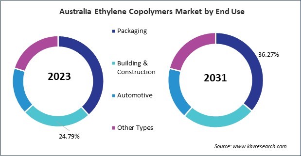 Asia Pacific Ethylene Copolymers Market 