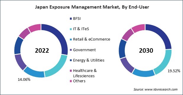 Asia Pacific Exposure Management Market