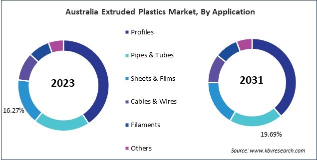 Asia Pacific Extruded Plastics Market