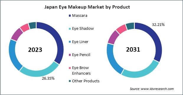 Asia Pacific Eye Makeup Market 