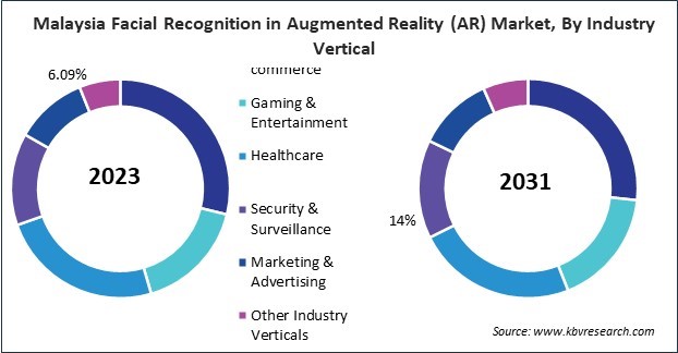 Asia Pacific Facial Recognition in Augmented Reality (AR) Market 