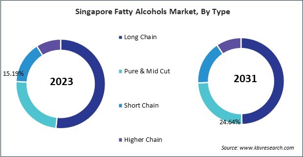 Asia Pacific Fatty Alcohols Market 