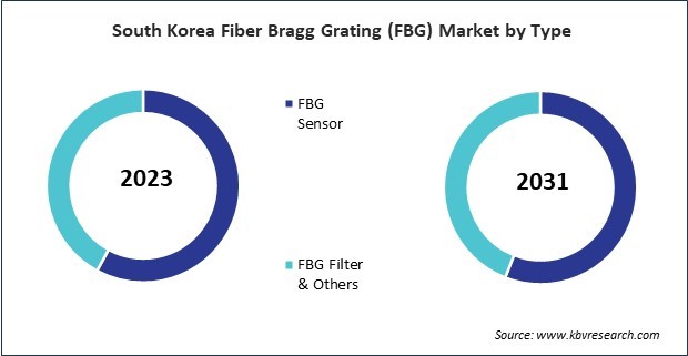 Asia Pacific Fiber Bragg Grating (FBG) Market 