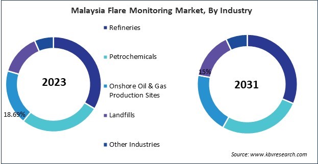 Asia Pacific Flare Monitoring Market 