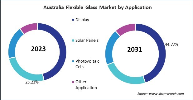 Asia Pacific Flexible Glass Market 