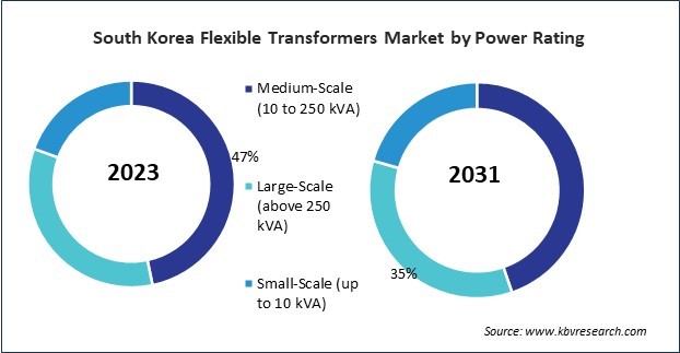 Asia Pacific Flexible Transformers Market 