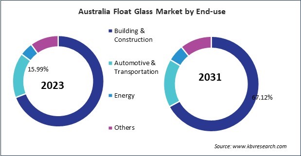 Asia Pacific Float Glass Market