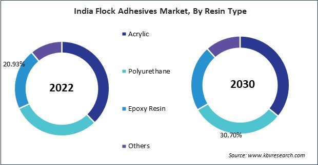 Asia Pacific Flock Adhesives Market