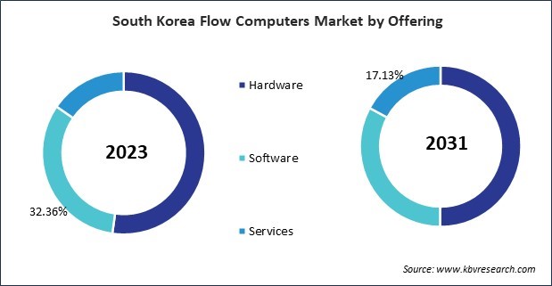 Asia Pacific Flow Computers Market 