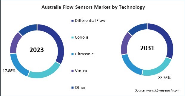 Asia Pacific Flow Sensors Market 