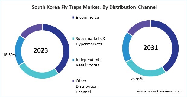 Asia Pacific Fly Traps Market 