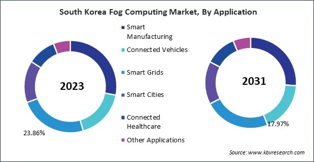 Asia Pacific Fog Computing Market 